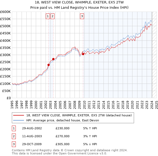 18, WEST VIEW CLOSE, WHIMPLE, EXETER, EX5 2TW: Price paid vs HM Land Registry's House Price Index