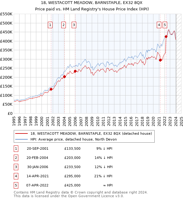 18, WESTACOTT MEADOW, BARNSTAPLE, EX32 8QX: Price paid vs HM Land Registry's House Price Index