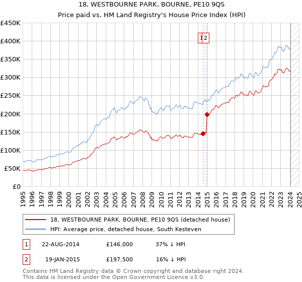 18, WESTBOURNE PARK, BOURNE, PE10 9QS: Price paid vs HM Land Registry's House Price Index