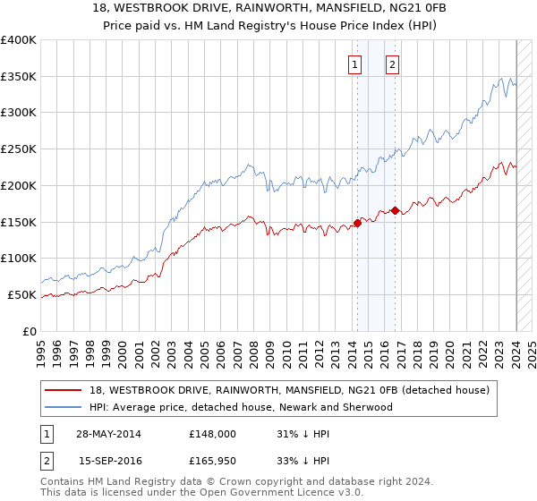 18, WESTBROOK DRIVE, RAINWORTH, MANSFIELD, NG21 0FB: Price paid vs HM Land Registry's House Price Index