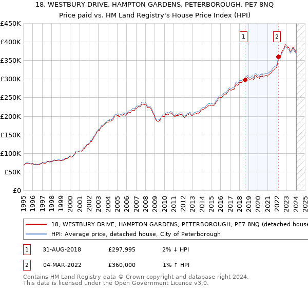 18, WESTBURY DRIVE, HAMPTON GARDENS, PETERBOROUGH, PE7 8NQ: Price paid vs HM Land Registry's House Price Index