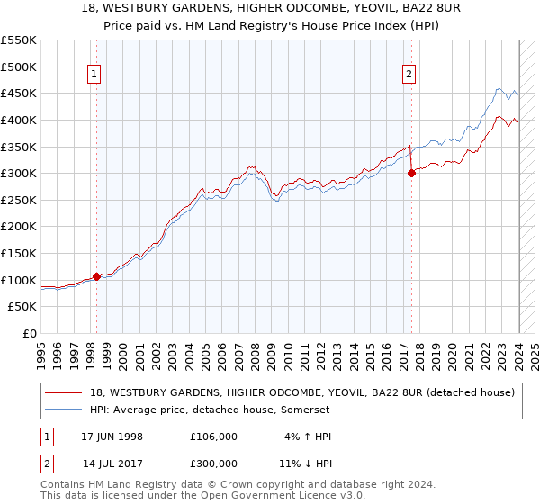18, WESTBURY GARDENS, HIGHER ODCOMBE, YEOVIL, BA22 8UR: Price paid vs HM Land Registry's House Price Index