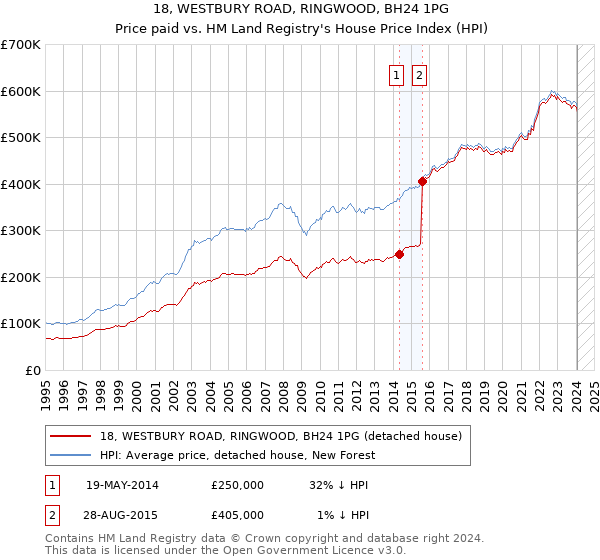 18, WESTBURY ROAD, RINGWOOD, BH24 1PG: Price paid vs HM Land Registry's House Price Index