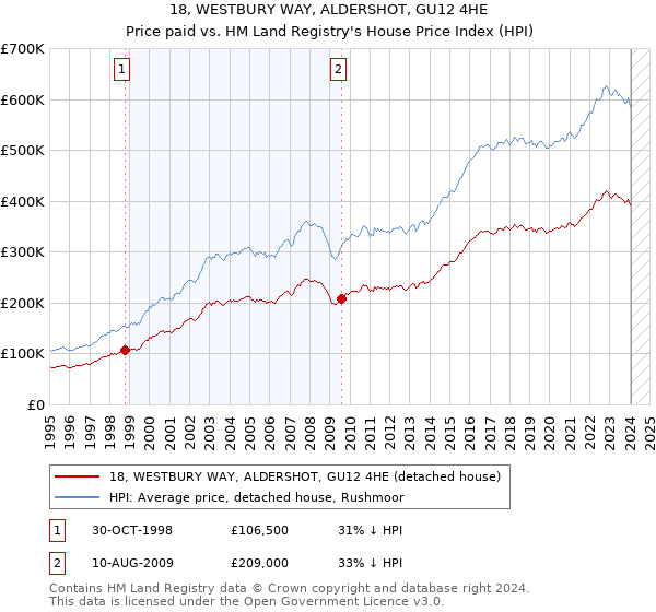 18, WESTBURY WAY, ALDERSHOT, GU12 4HE: Price paid vs HM Land Registry's House Price Index