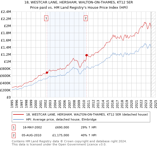18, WESTCAR LANE, HERSHAM, WALTON-ON-THAMES, KT12 5ER: Price paid vs HM Land Registry's House Price Index