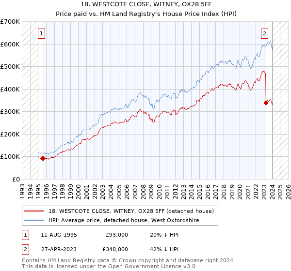 18, WESTCOTE CLOSE, WITNEY, OX28 5FF: Price paid vs HM Land Registry's House Price Index