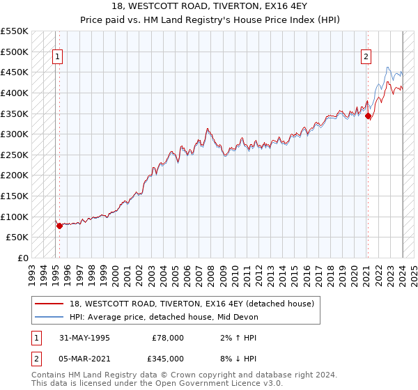 18, WESTCOTT ROAD, TIVERTON, EX16 4EY: Price paid vs HM Land Registry's House Price Index