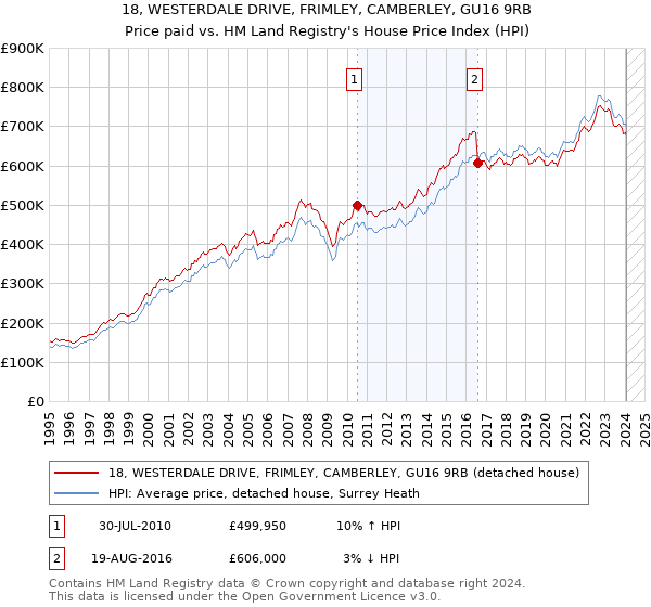 18, WESTERDALE DRIVE, FRIMLEY, CAMBERLEY, GU16 9RB: Price paid vs HM Land Registry's House Price Index