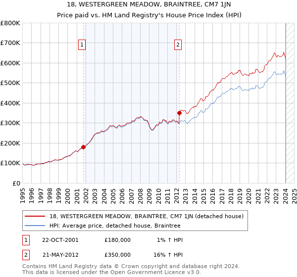 18, WESTERGREEN MEADOW, BRAINTREE, CM7 1JN: Price paid vs HM Land Registry's House Price Index