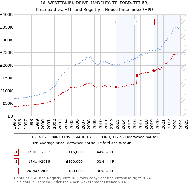 18, WESTERKIRK DRIVE, MADELEY, TELFORD, TF7 5RJ: Price paid vs HM Land Registry's House Price Index
