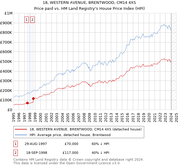 18, WESTERN AVENUE, BRENTWOOD, CM14 4XS: Price paid vs HM Land Registry's House Price Index