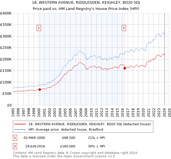18, WESTERN AVENUE, RIDDLESDEN, KEIGHLEY, BD20 5DJ: Price paid vs HM Land Registry's House Price Index