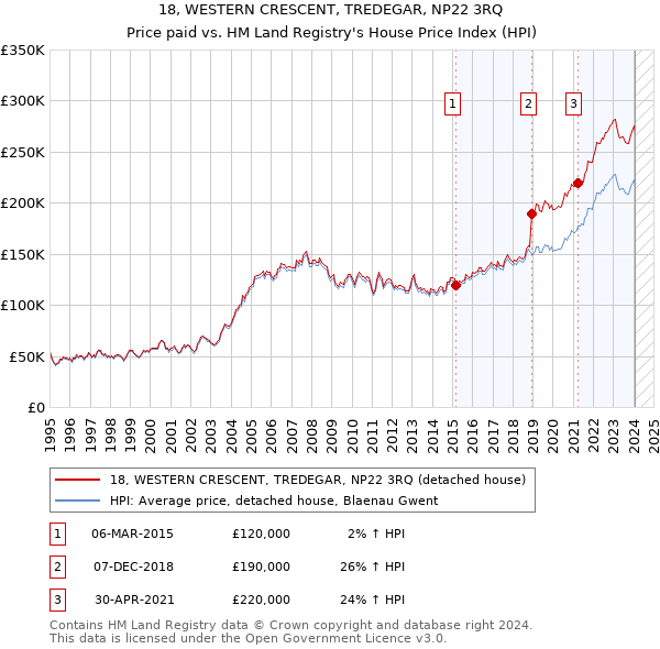 18, WESTERN CRESCENT, TREDEGAR, NP22 3RQ: Price paid vs HM Land Registry's House Price Index