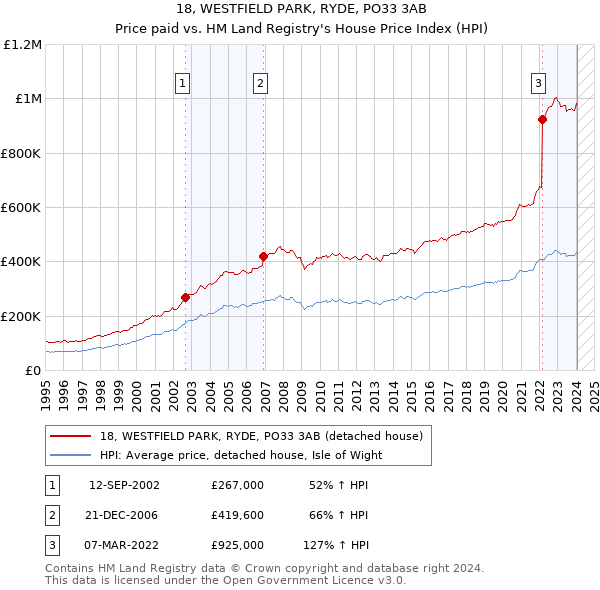 18, WESTFIELD PARK, RYDE, PO33 3AB: Price paid vs HM Land Registry's House Price Index