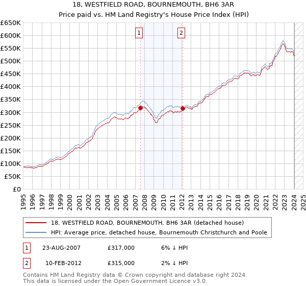 18, WESTFIELD ROAD, BOURNEMOUTH, BH6 3AR: Price paid vs HM Land Registry's House Price Index