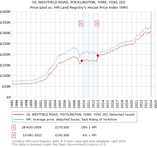 18, WESTFIELD ROAD, POCKLINGTON, YORK, YO42 2EZ: Price paid vs HM Land Registry's House Price Index