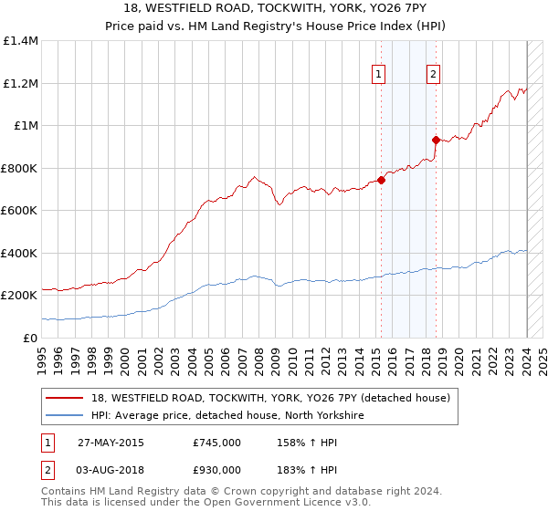 18, WESTFIELD ROAD, TOCKWITH, YORK, YO26 7PY: Price paid vs HM Land Registry's House Price Index