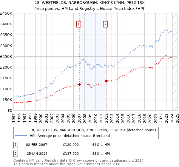 18, WESTFIELDS, NARBOROUGH, KING'S LYNN, PE32 1SX: Price paid vs HM Land Registry's House Price Index