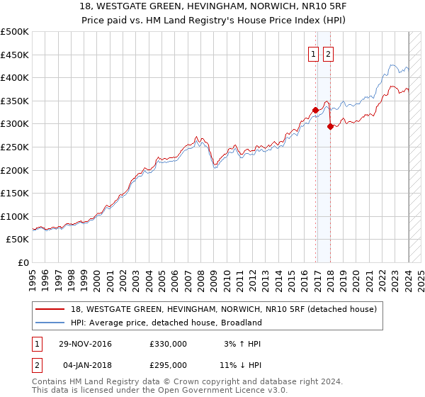 18, WESTGATE GREEN, HEVINGHAM, NORWICH, NR10 5RF: Price paid vs HM Land Registry's House Price Index