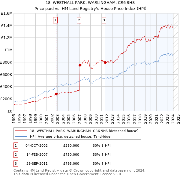 18, WESTHALL PARK, WARLINGHAM, CR6 9HS: Price paid vs HM Land Registry's House Price Index