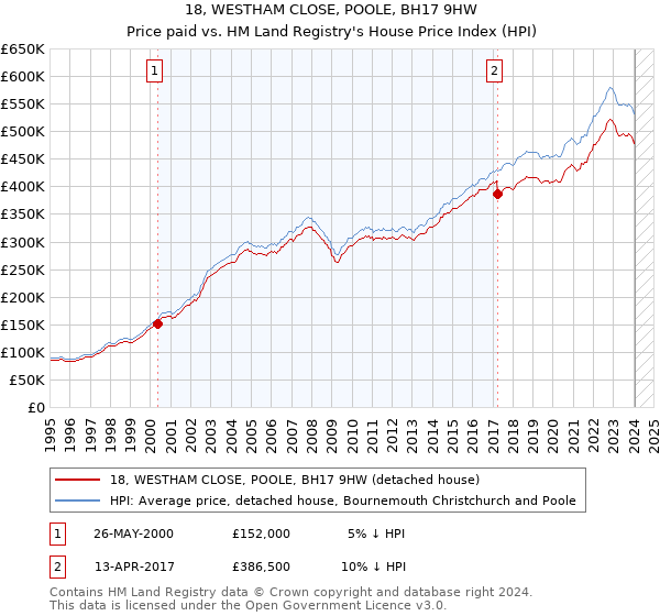 18, WESTHAM CLOSE, POOLE, BH17 9HW: Price paid vs HM Land Registry's House Price Index