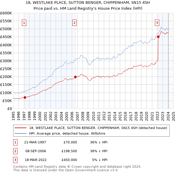 18, WESTLAKE PLACE, SUTTON BENGER, CHIPPENHAM, SN15 4SH: Price paid vs HM Land Registry's House Price Index