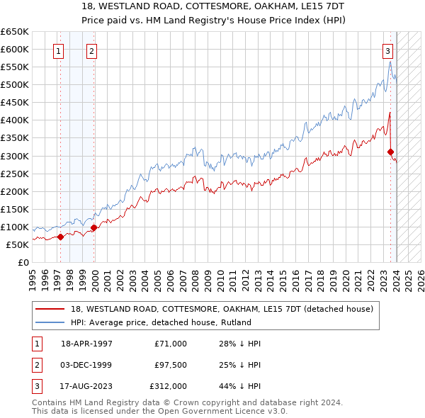 18, WESTLAND ROAD, COTTESMORE, OAKHAM, LE15 7DT: Price paid vs HM Land Registry's House Price Index