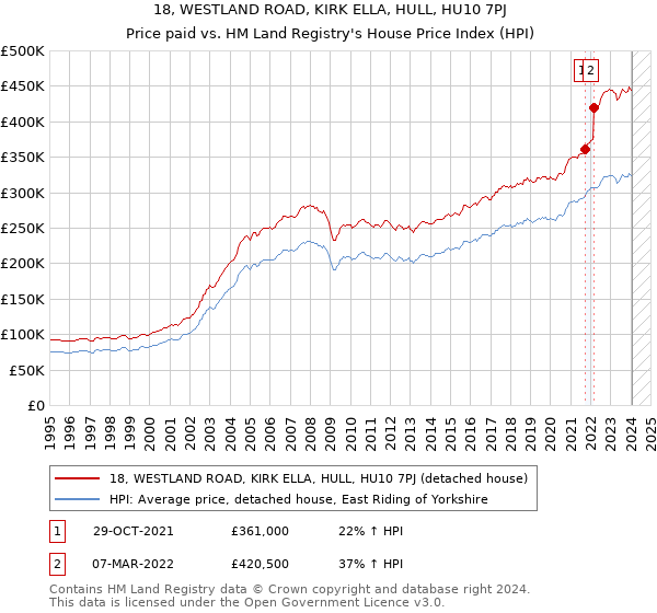 18, WESTLAND ROAD, KIRK ELLA, HULL, HU10 7PJ: Price paid vs HM Land Registry's House Price Index