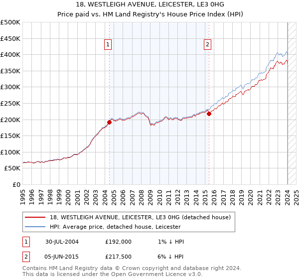 18, WESTLEIGH AVENUE, LEICESTER, LE3 0HG: Price paid vs HM Land Registry's House Price Index