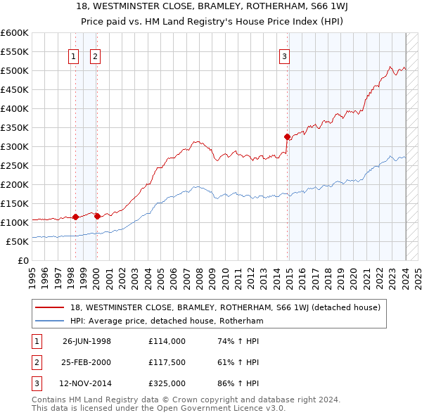 18, WESTMINSTER CLOSE, BRAMLEY, ROTHERHAM, S66 1WJ: Price paid vs HM Land Registry's House Price Index