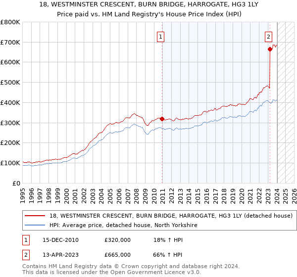 18, WESTMINSTER CRESCENT, BURN BRIDGE, HARROGATE, HG3 1LY: Price paid vs HM Land Registry's House Price Index