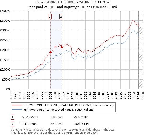 18, WESTMINSTER DRIVE, SPALDING, PE11 2UW: Price paid vs HM Land Registry's House Price Index