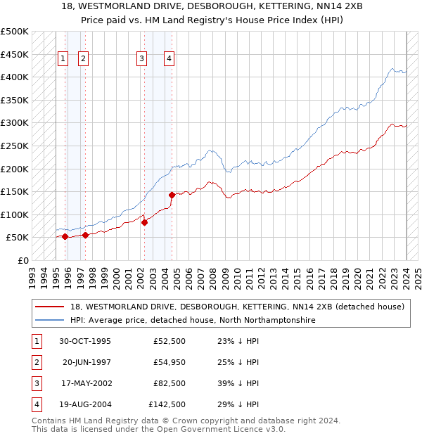 18, WESTMORLAND DRIVE, DESBOROUGH, KETTERING, NN14 2XB: Price paid vs HM Land Registry's House Price Index