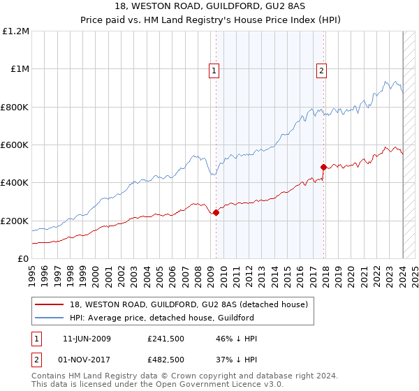 18, WESTON ROAD, GUILDFORD, GU2 8AS: Price paid vs HM Land Registry's House Price Index