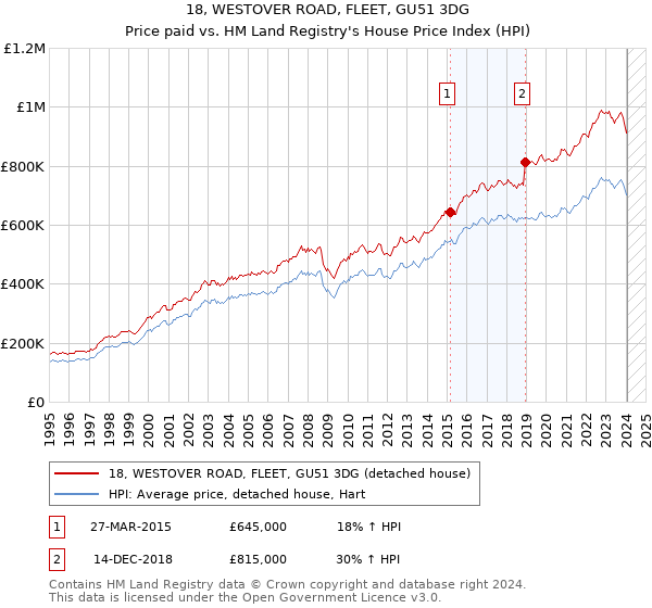 18, WESTOVER ROAD, FLEET, GU51 3DG: Price paid vs HM Land Registry's House Price Index
