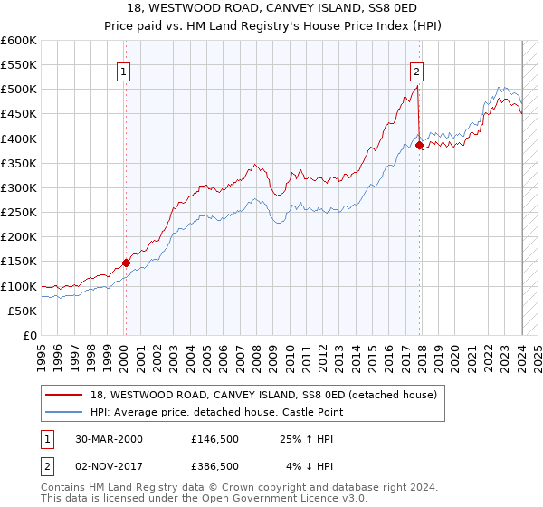 18, WESTWOOD ROAD, CANVEY ISLAND, SS8 0ED: Price paid vs HM Land Registry's House Price Index