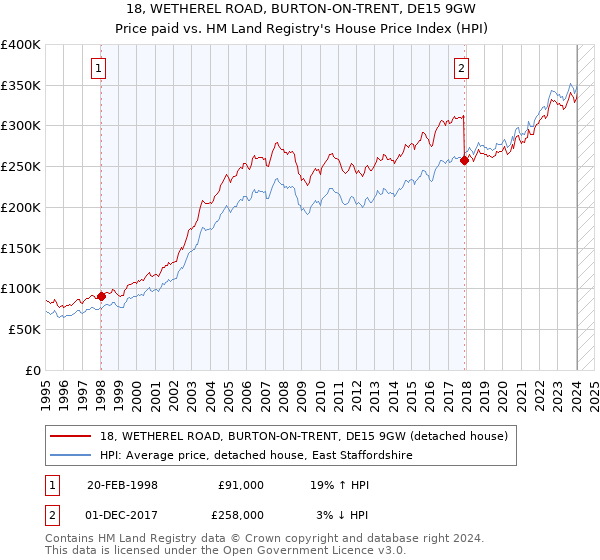 18, WETHEREL ROAD, BURTON-ON-TRENT, DE15 9GW: Price paid vs HM Land Registry's House Price Index