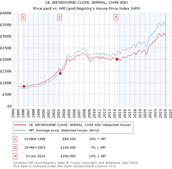 18, WEYBOURNE CLOSE, WIRRAL, CH49 4QU: Price paid vs HM Land Registry's House Price Index