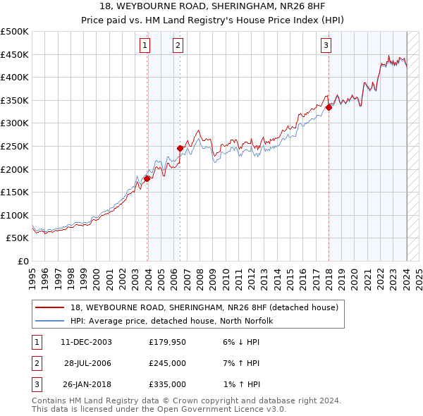18, WEYBOURNE ROAD, SHERINGHAM, NR26 8HF: Price paid vs HM Land Registry's House Price Index