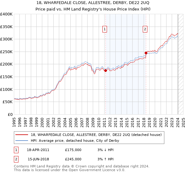 18, WHARFEDALE CLOSE, ALLESTREE, DERBY, DE22 2UQ: Price paid vs HM Land Registry's House Price Index