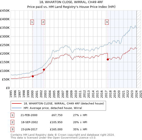 18, WHARTON CLOSE, WIRRAL, CH49 4RF: Price paid vs HM Land Registry's House Price Index