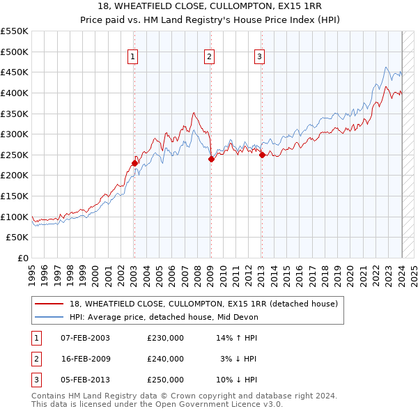 18, WHEATFIELD CLOSE, CULLOMPTON, EX15 1RR: Price paid vs HM Land Registry's House Price Index