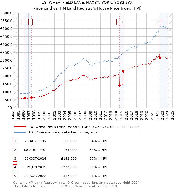 18, WHEATFIELD LANE, HAXBY, YORK, YO32 2YX: Price paid vs HM Land Registry's House Price Index