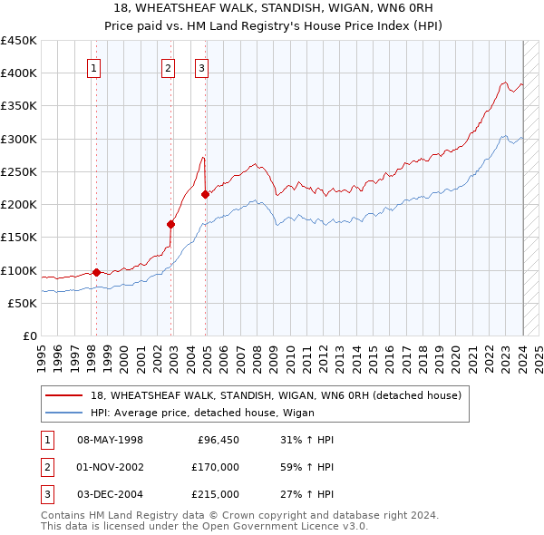 18, WHEATSHEAF WALK, STANDISH, WIGAN, WN6 0RH: Price paid vs HM Land Registry's House Price Index