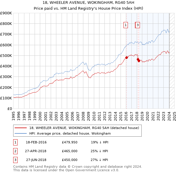 18, WHEELER AVENUE, WOKINGHAM, RG40 5AH: Price paid vs HM Land Registry's House Price Index