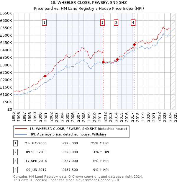 18, WHEELER CLOSE, PEWSEY, SN9 5HZ: Price paid vs HM Land Registry's House Price Index