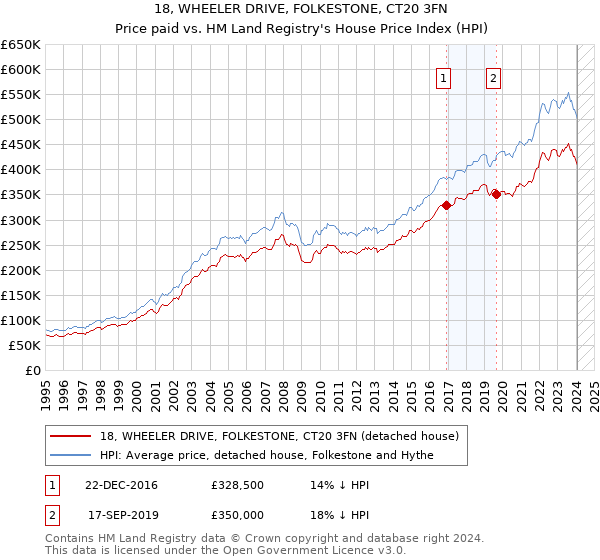 18, WHEELER DRIVE, FOLKESTONE, CT20 3FN: Price paid vs HM Land Registry's House Price Index