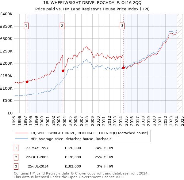 18, WHEELWRIGHT DRIVE, ROCHDALE, OL16 2QQ: Price paid vs HM Land Registry's House Price Index