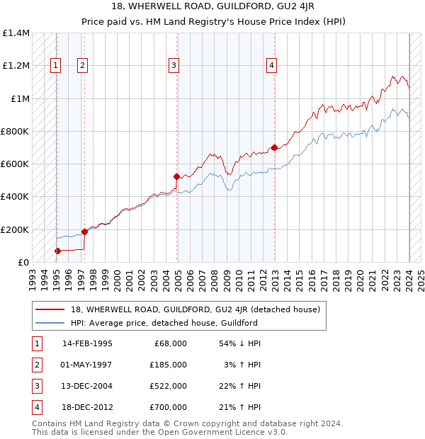 18, WHERWELL ROAD, GUILDFORD, GU2 4JR: Price paid vs HM Land Registry's House Price Index
