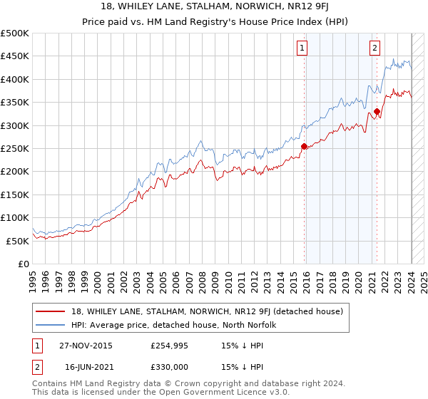 18, WHILEY LANE, STALHAM, NORWICH, NR12 9FJ: Price paid vs HM Land Registry's House Price Index